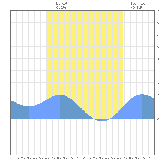 Saipan tide chart for Monday, August 11, 2025