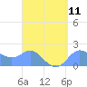 Saipan tide chart for Monday, August 11, 2025