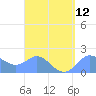 Saipan tide chart for Tuesday, August 12, 2025