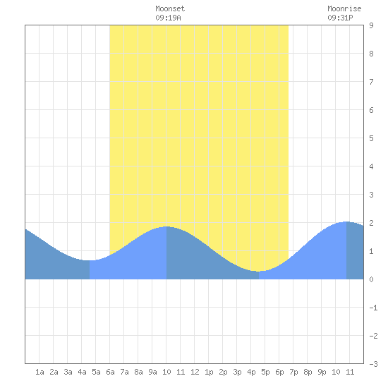 Saipan tide chart for Wednesday, August 13, 2025