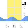 Saipan tide chart for Wednesday, August 13, 2025