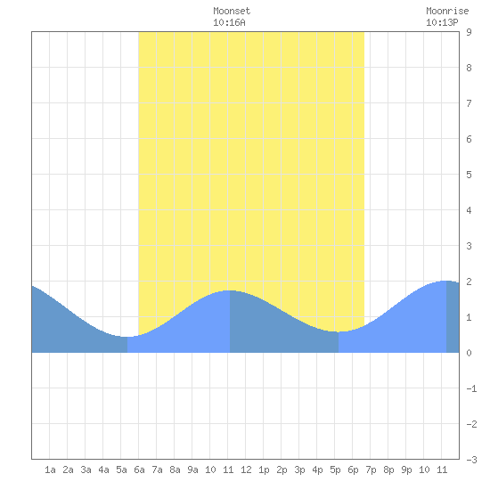 Saipan tide chart for Thursday, August 14, 2025