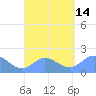 Saipan tide chart for Thursday, August 14, 2025