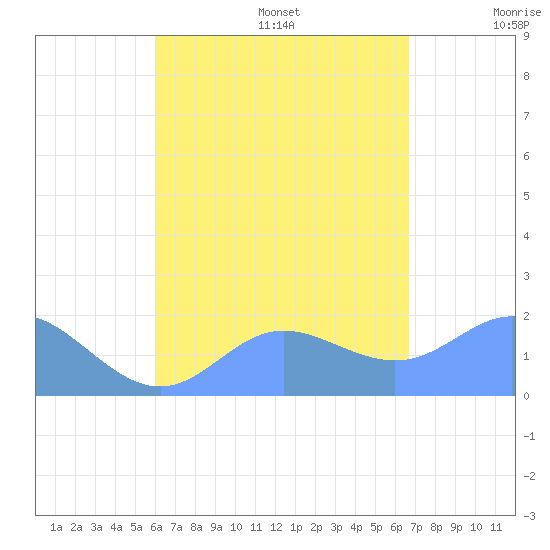 Saipan tide chart for Friday, August 15, 2025