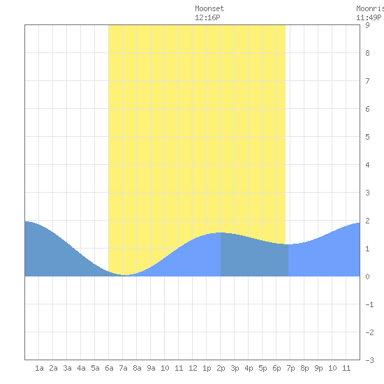 Saipan tide chart for Saturday, August 16, 2025
