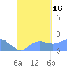 Saipan tide chart for Saturday, August 16, 2025