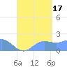 Saipan tide chart for Sunday, August 17, 2025