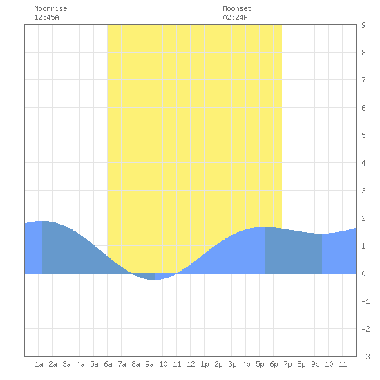 Saipan tide chart for Monday, August 18, 2025