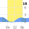 Saipan tide chart for Monday, August 18, 2025