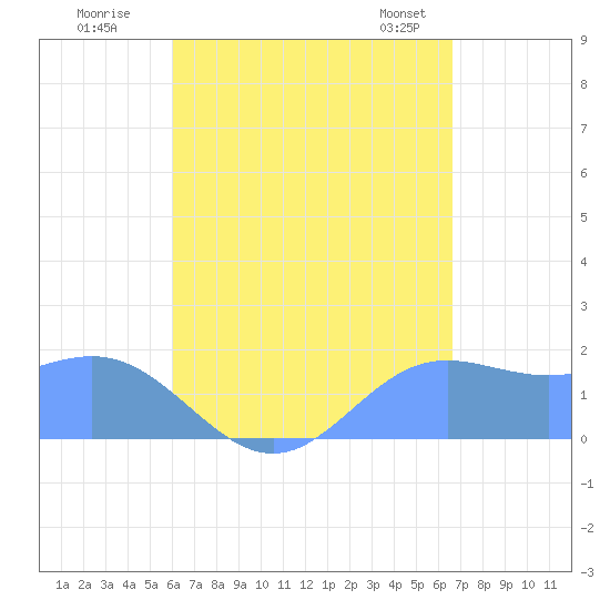 Saipan tide chart for Tuesday, August 19, 2025