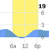 Saipan tide chart for Tuesday, August 19, 2025