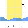 Saipan tide chart for Friday, August 1, 2025