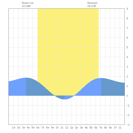Saipan tide chart for Wednesday, August 20, 2025