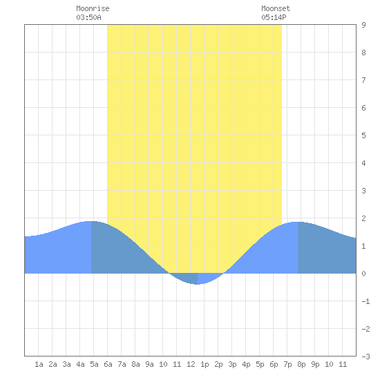 Saipan tide chart for Thursday, August 21, 2025