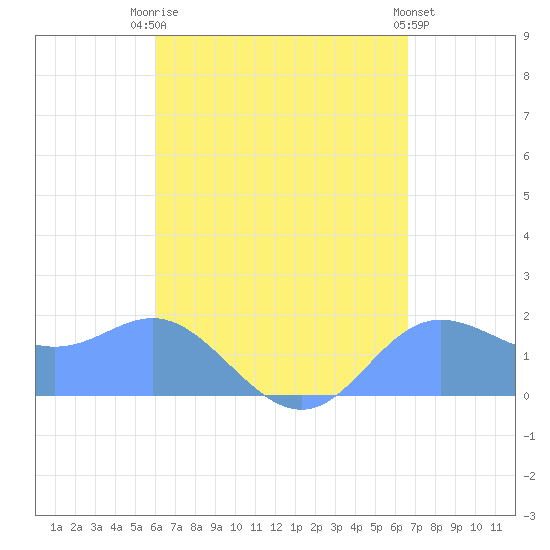 Saipan tide chart for Friday, August 22, 2025