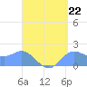 Saipan tide chart for Friday, August 22, 2025