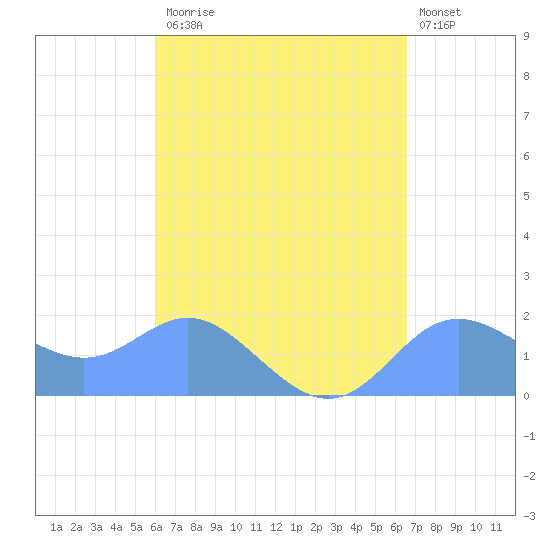 Saipan tide chart for Sunday, August 24, 2025