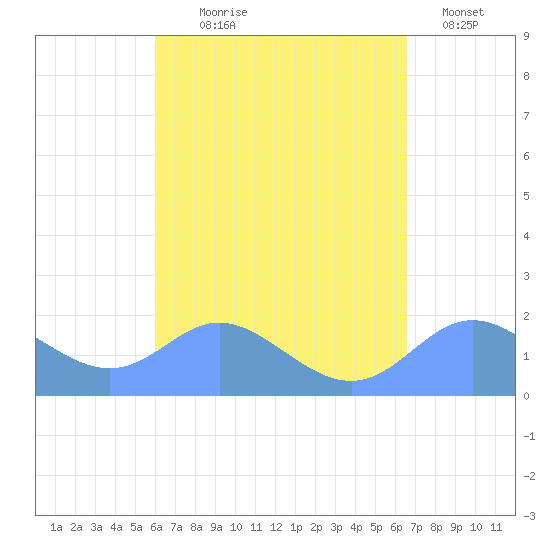 Saipan tide chart for Tuesday, August 26, 2025