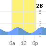 Saipan tide chart for Tuesday, August 26, 2025