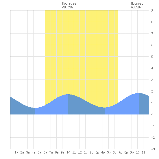 Saipan tide chart for Wednesday, August 27, 2025