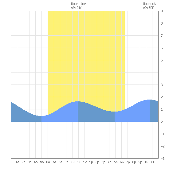 Saipan tide chart for Thursday, August 28, 2025