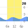 Saipan tide chart for Thursday, August 28, 2025