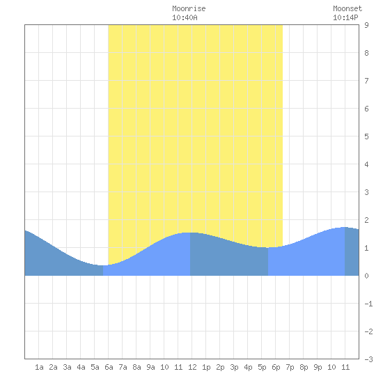 Saipan tide chart for Friday, August 29, 2025