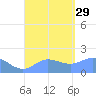 Saipan tide chart for Friday, August 29, 2025