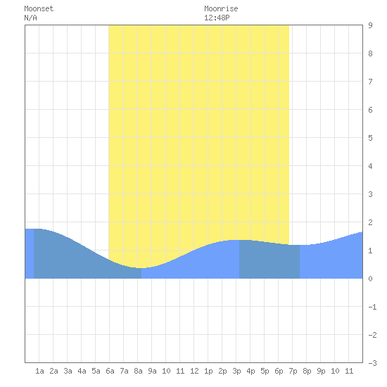 Saipan tide chart for Saturday, August 2, 2025