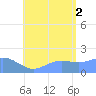 Saipan tide chart for Saturday, August 2, 2025