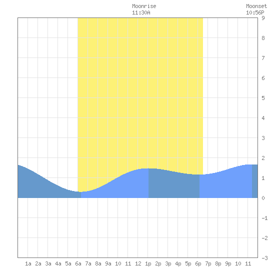 Saipan tide chart for Saturday, August 30, 2025