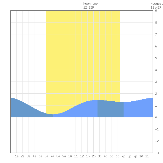 Saipan tide chart for Sunday, August 31, 2025
