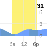 Saipan tide chart for Sunday, August 31, 2025