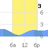 Saipan tide chart for Sunday, August 3, 2025