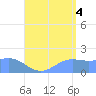 Saipan tide chart for Monday, August 4, 2025
