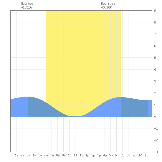 Saipan tide chart for Tuesday, August 5, 2025