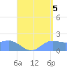 Saipan tide chart for Tuesday, August 5, 2025
