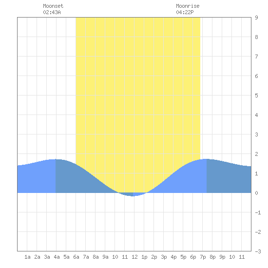 Saipan tide chart for Wednesday, August 6, 2025