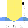 Saipan tide chart for Wednesday, August 6, 2025