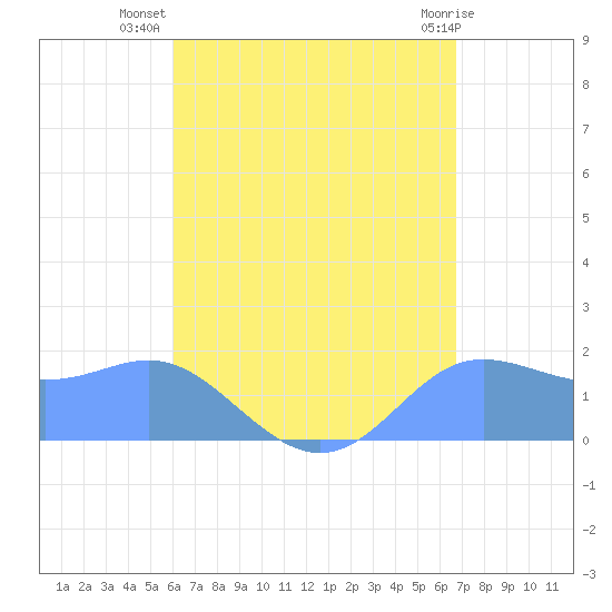 Saipan tide chart for Thursday, August 7, 2025