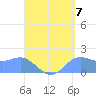 Saipan tide chart for Thursday, August 7, 2025