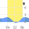 Saipan tide chart for Friday, August 8, 2025