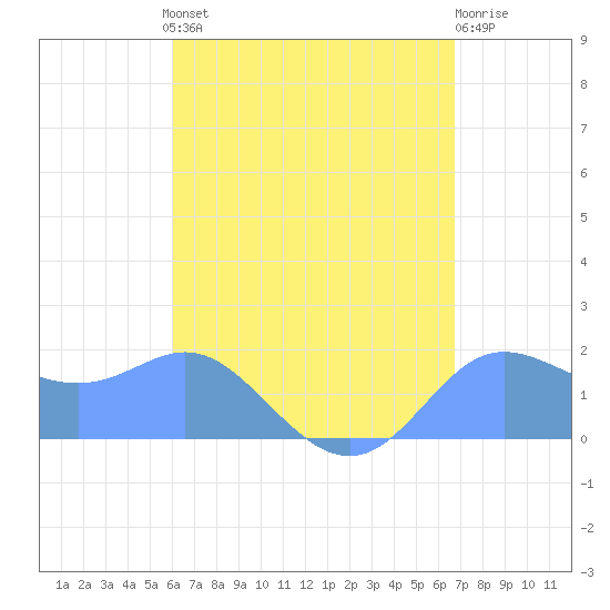 Saipan tide chart for Saturday, August 9, 2025