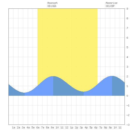 Saipan tide chart for Wednesday, September 10, 2025