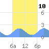 Saipan tide chart for Wednesday, September 10, 2025