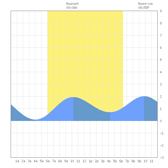 Saipan tide chart for Thursday, September 11, 2025