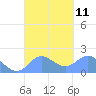 Saipan tide chart for Thursday, September 11, 2025