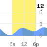 Saipan tide chart for Friday, September 12, 2025