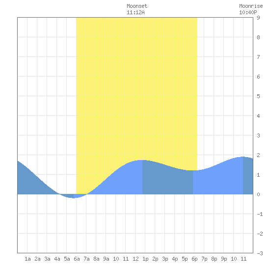 Saipan tide chart for Saturday, September 13, 2025