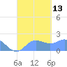Saipan tide chart for Saturday, September 13, 2025